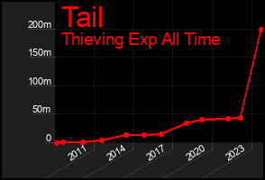 Total Graph of Tail