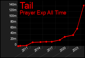 Total Graph of Tail
