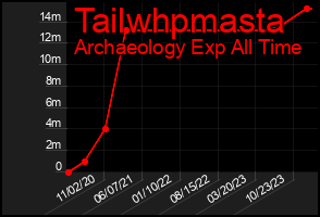Total Graph of Tailwhpmasta