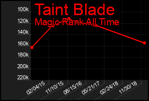 Total Graph of Taint Blade