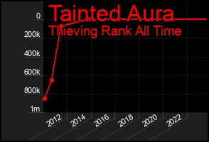 Total Graph of Tainted Aura