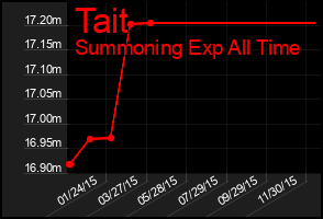 Total Graph of Tait