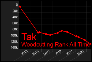 Total Graph of Tak
