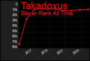 Total Graph of Takadoxus