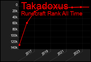 Total Graph of Takadoxus
