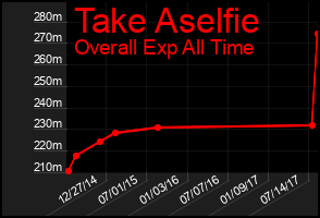 Total Graph of Take Aselfie