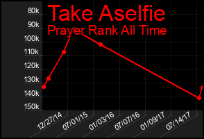 Total Graph of Take Aselfie