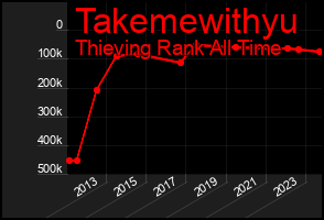 Total Graph of Takemewithyu