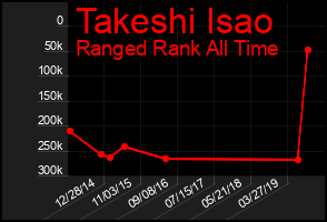 Total Graph of Takeshi Isao