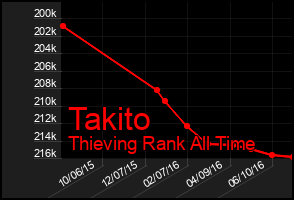 Total Graph of Takito