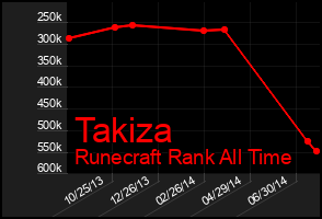 Total Graph of Takiza