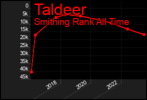 Total Graph of Taldeer