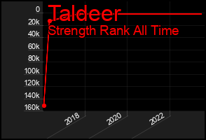 Total Graph of Taldeer