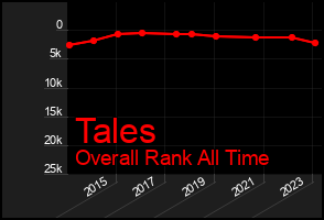 Total Graph of Tales