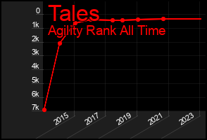 Total Graph of Tales