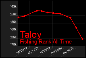 Total Graph of Taley