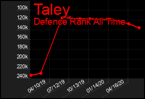 Total Graph of Taley