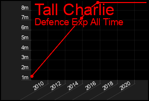Total Graph of Tall Charlie