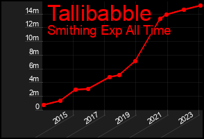 Total Graph of Tallibabble