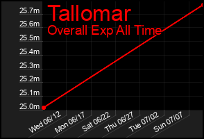 Total Graph of Tallomar