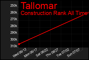 Total Graph of Tallomar