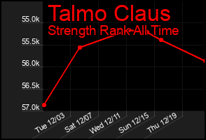 Total Graph of Talmo Claus