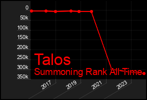 Total Graph of Talos