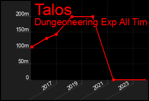 Total Graph of Talos