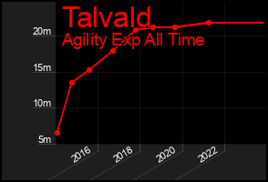 Total Graph of Talvald