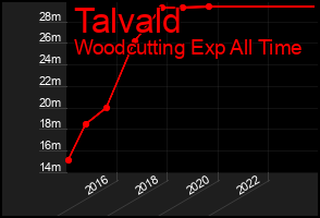 Total Graph of Talvald