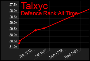 Total Graph of Talxyc