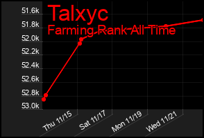Total Graph of Talxyc