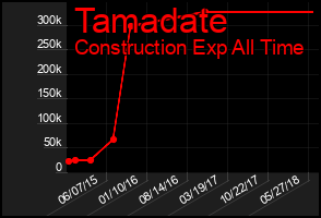 Total Graph of Tamadate