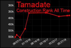Total Graph of Tamadate