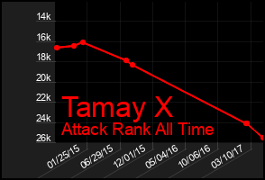 Total Graph of Tamay X