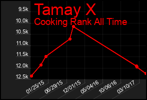 Total Graph of Tamay X