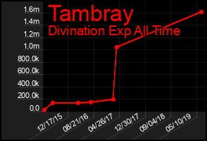 Total Graph of Tambray