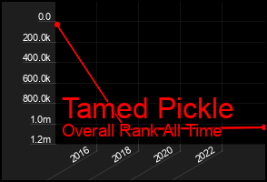 Total Graph of Tamed Pickle