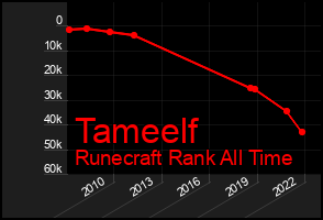 Total Graph of Tameelf