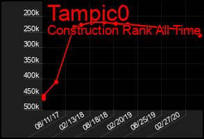 Total Graph of Tampic0