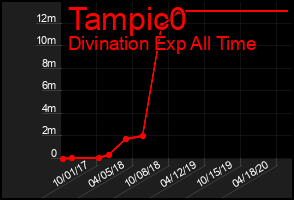 Total Graph of Tampic0
