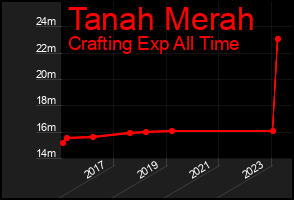 Total Graph of Tanah Merah