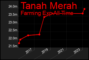 Total Graph of Tanah Merah