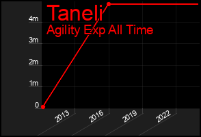 Total Graph of Taneli