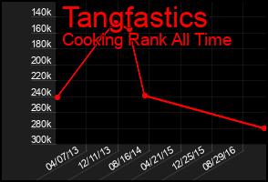 Total Graph of Tangfastics