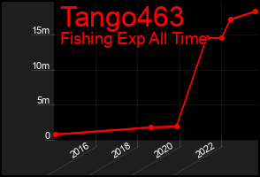 Total Graph of Tango463