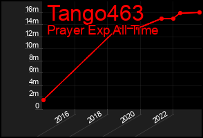 Total Graph of Tango463