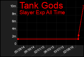 Total Graph of Tank Gods