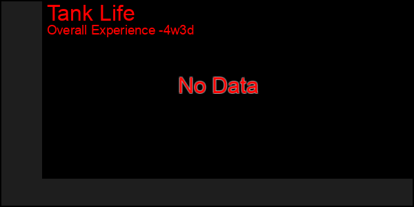 Last 31 Days Graph of Tank Life