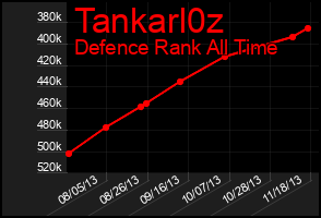 Total Graph of Tankarl0z